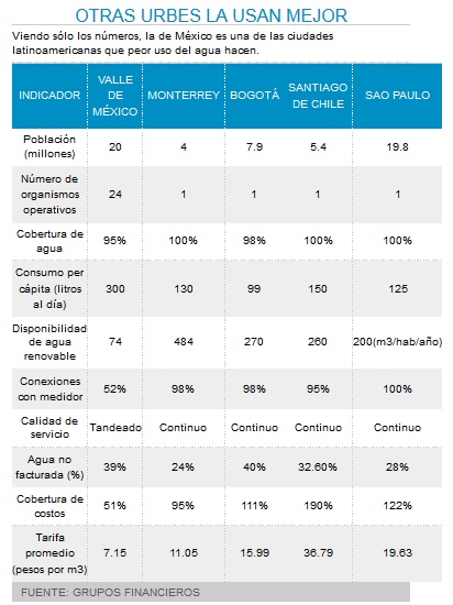foto uso agua urbana