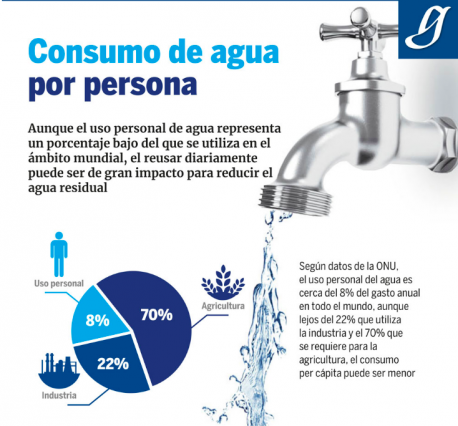 Consumo De Agua Por Persona Agua Org Mx