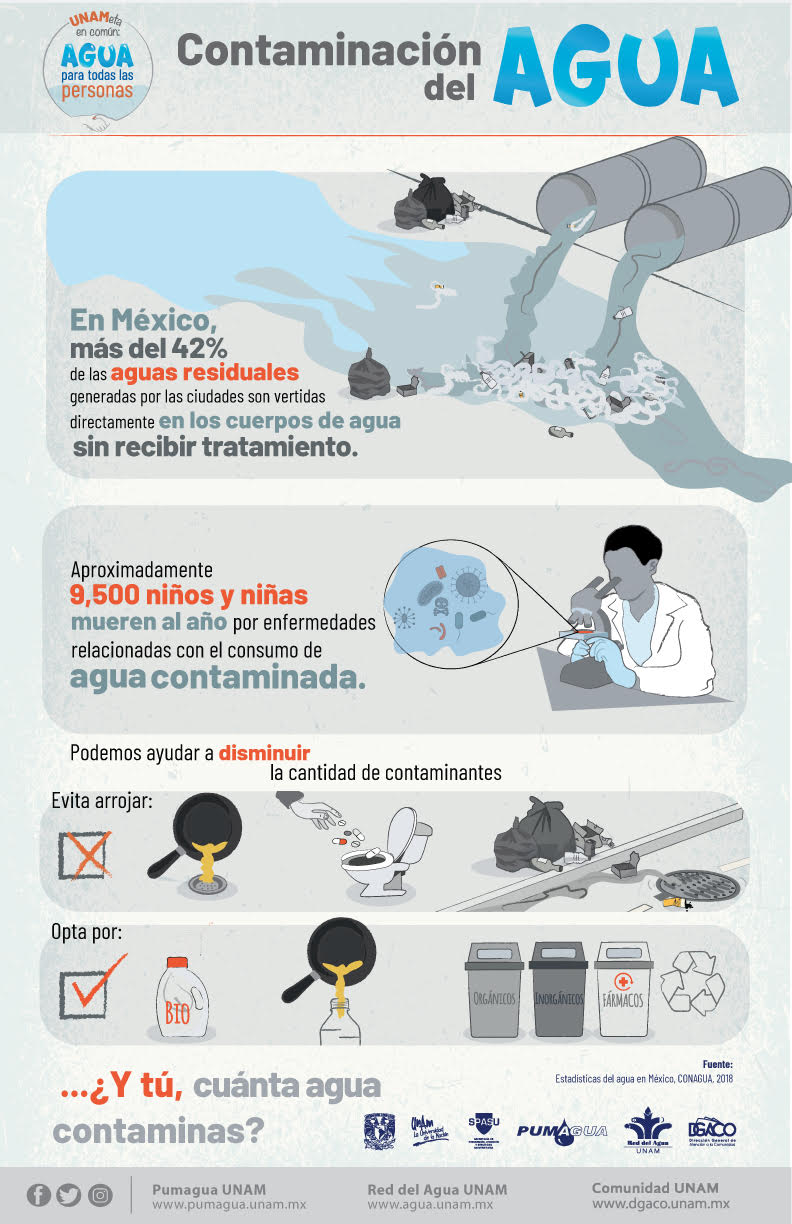 Contaminaci N Del Agua Infograf A Agua Org Mx