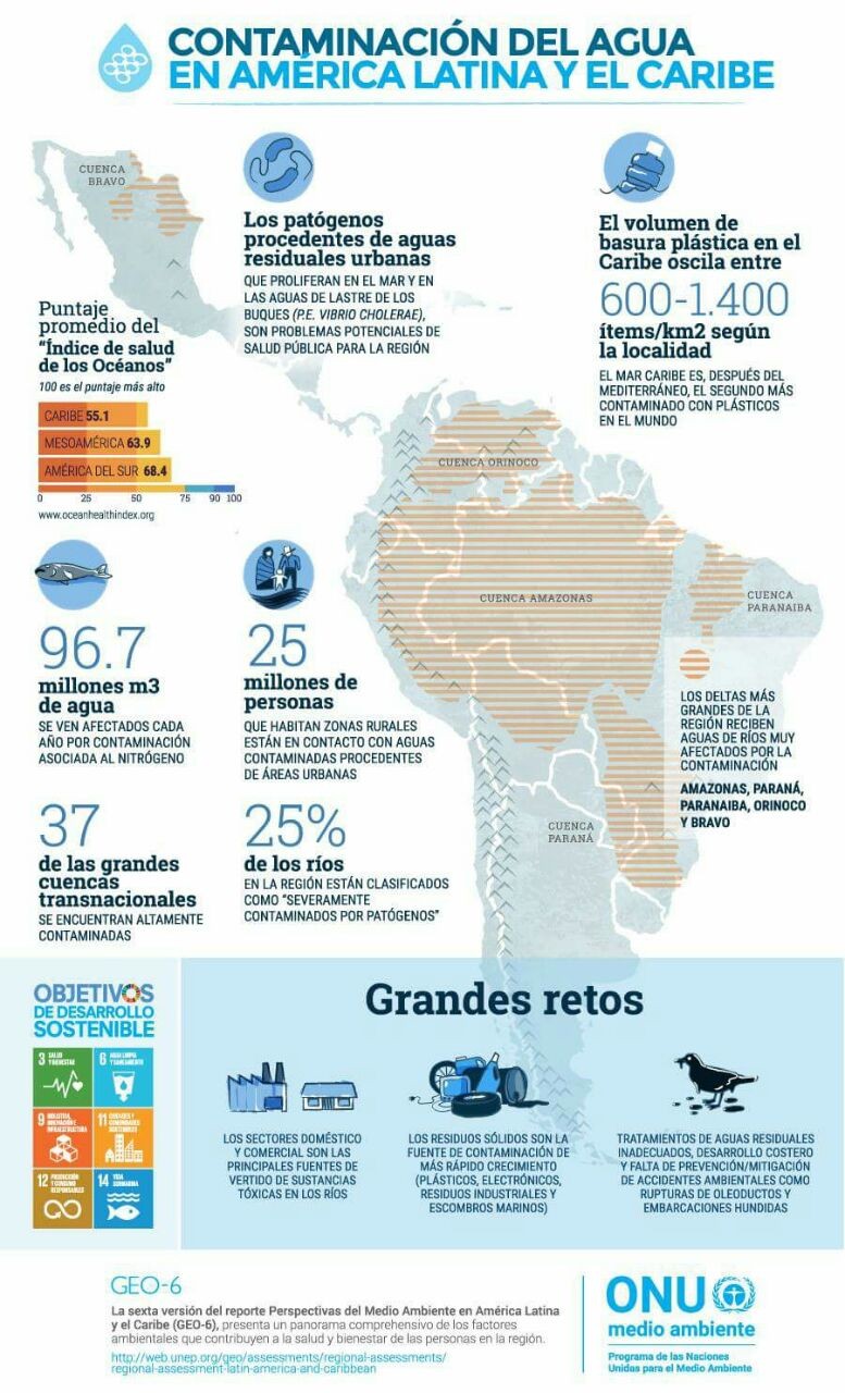 Contaminación del agua en América Latina y el Caribe (infografía)