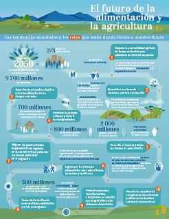 El futuro de la alimentación y la agricultura: Tendencias y desafíos (infografía)