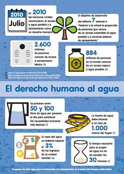 El derecho humano al agua (infografía)