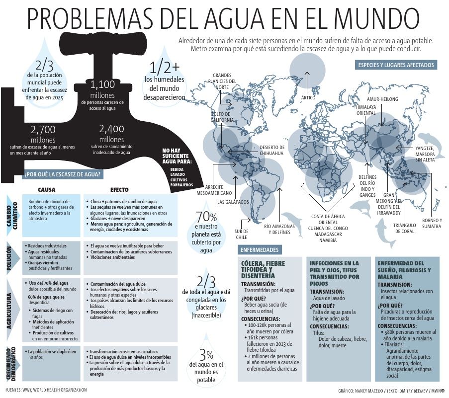 Problemas del agua en el mundo