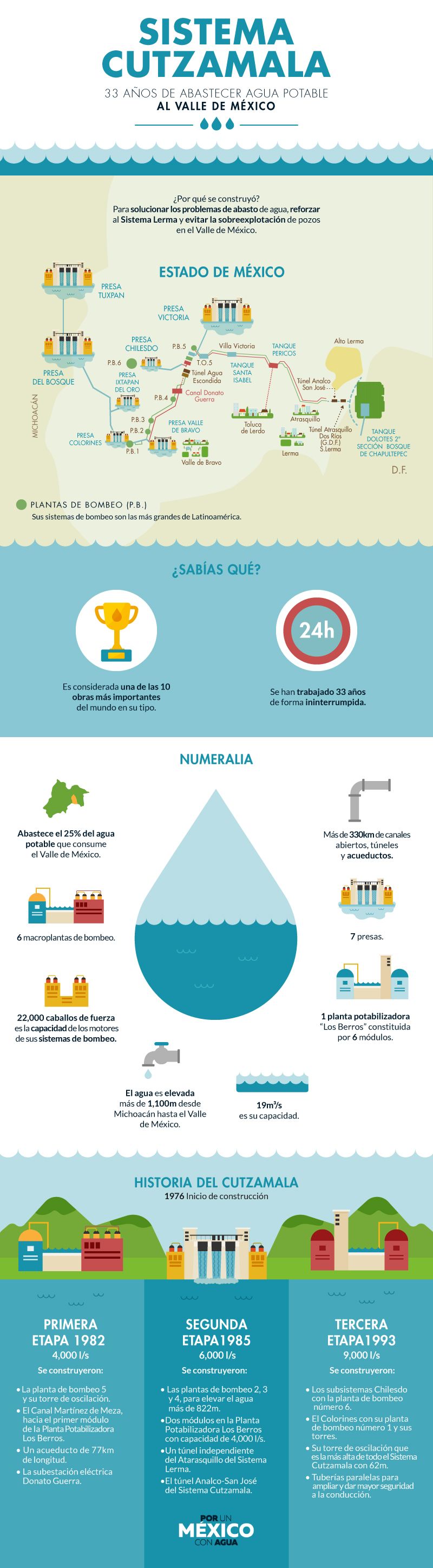 Sistema Cutzamala: 33 años de abastecer agua potable al valle de México