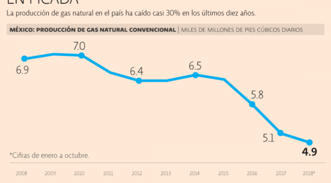 Sin fracking, México dependerá de su gas convencional (El Economista)