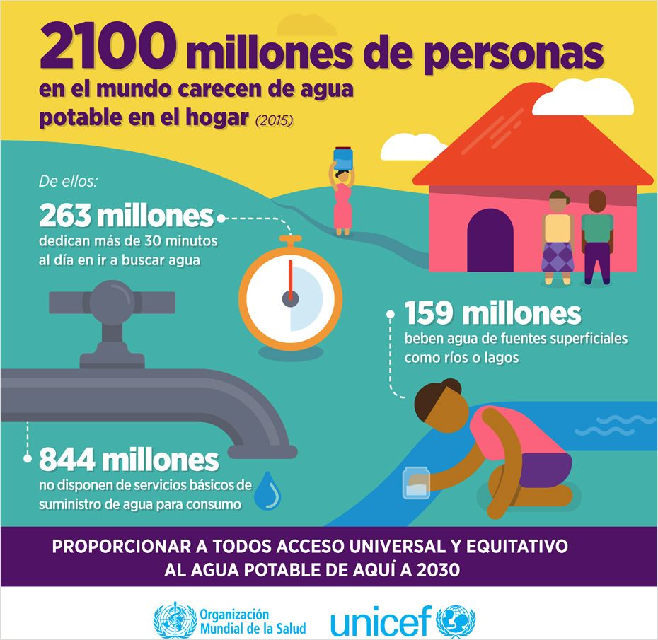 2100 millones de Personas en el mundo carecen de agua potable en el hogar (Infografía)