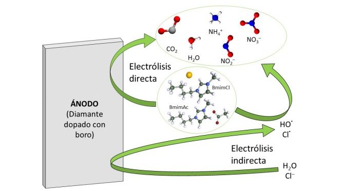 Eliminan líquidos iónicos de aguas residuales mediante electrólisis (NCYT)