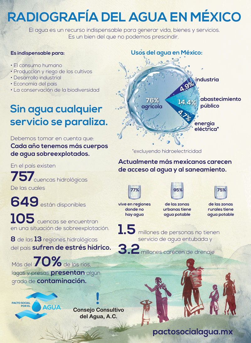 Radiografía del agua en México (Infografía) – Consejo Consultivo del Agua