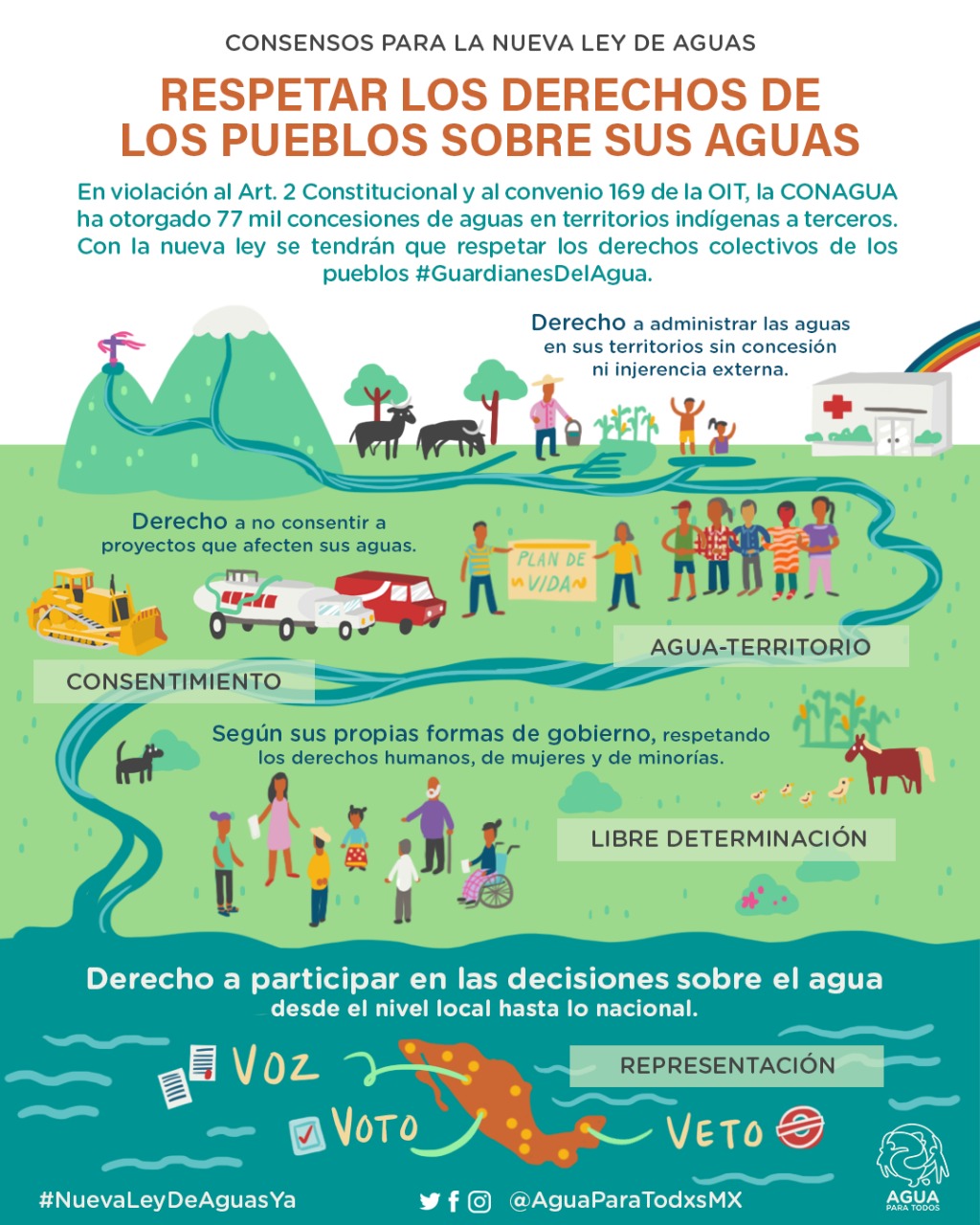 Respetar los derechos de los pueblos sobre sus aguas (infografía)