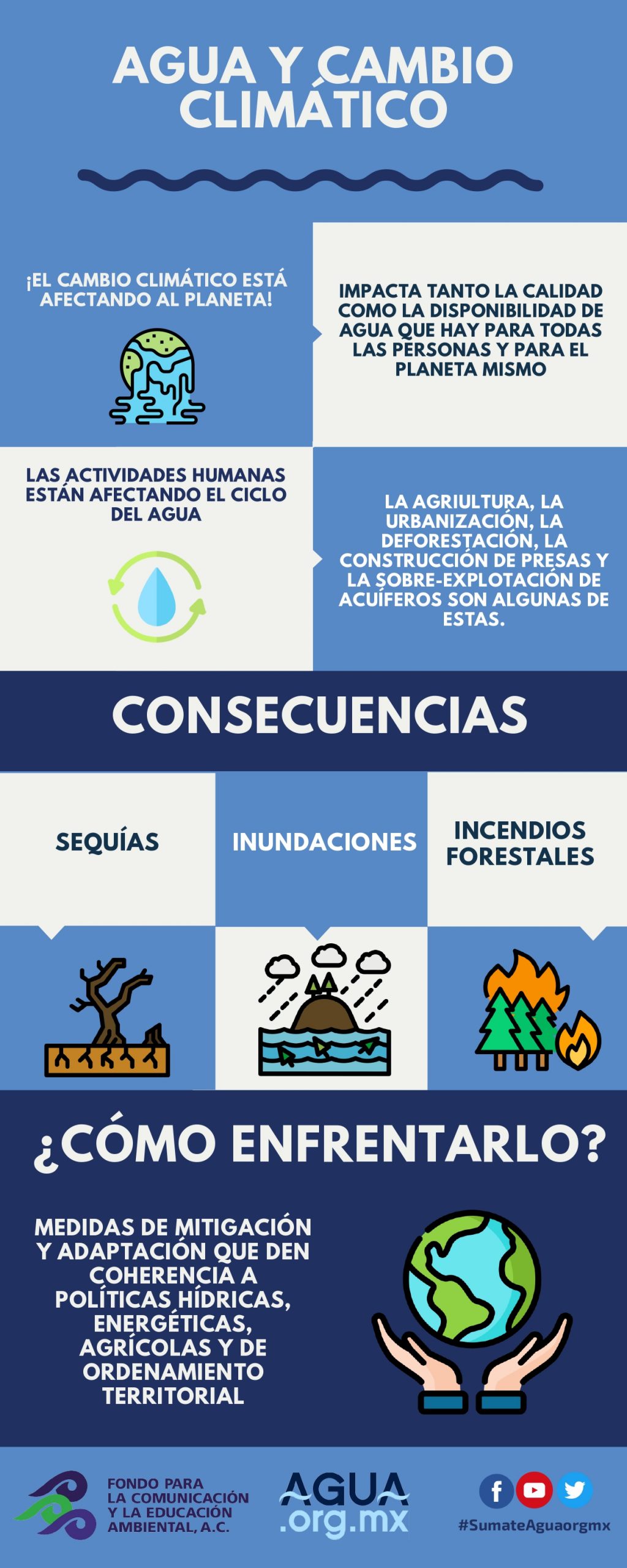 Agua y cambio climático (Infografía)
