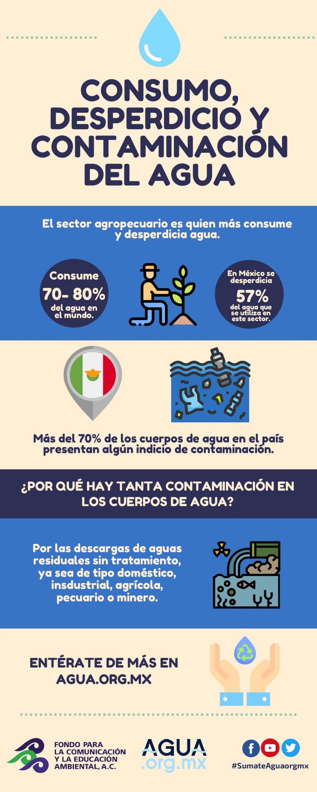 Consumo, desperdicio y contaminación del agua (infografía) -Agua.org.mx