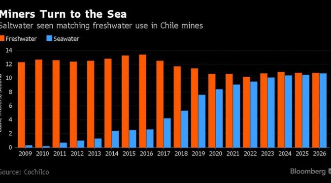 Chile endurece normas de uso de agua para minas; BHP en la mira (Infobae)