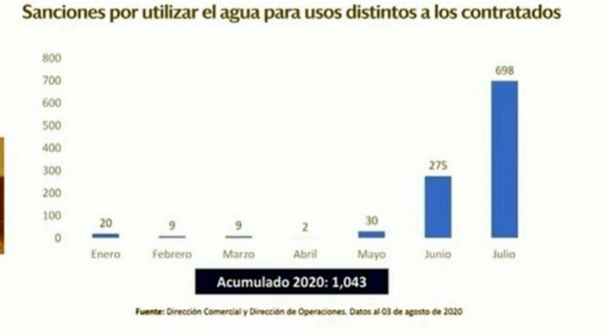 Nuevo León: Extiende AyD restricciones a uso de agua (El Norte)