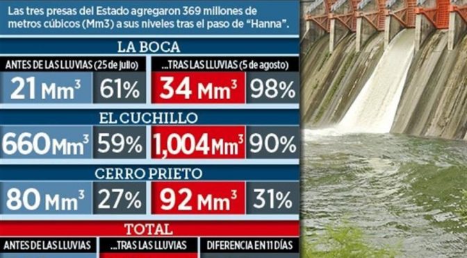 Nuevo León: Deja ‘Hanna’ abasto de agua para 12 meses (El Norte)