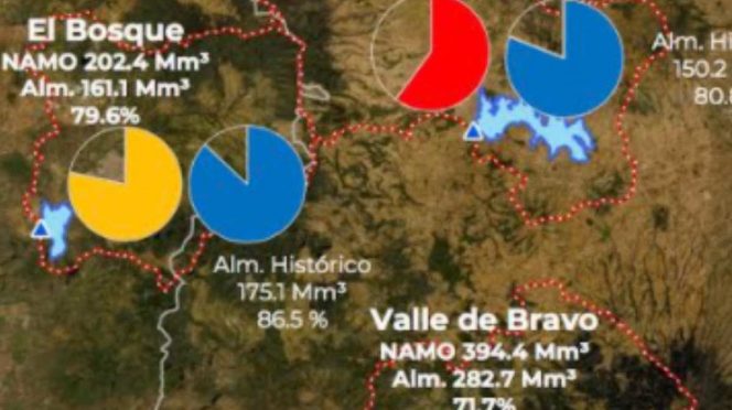 CDMX: Cutzamala tiene déficit de agua… y en el sureste no para la lluvia (Excelsior)