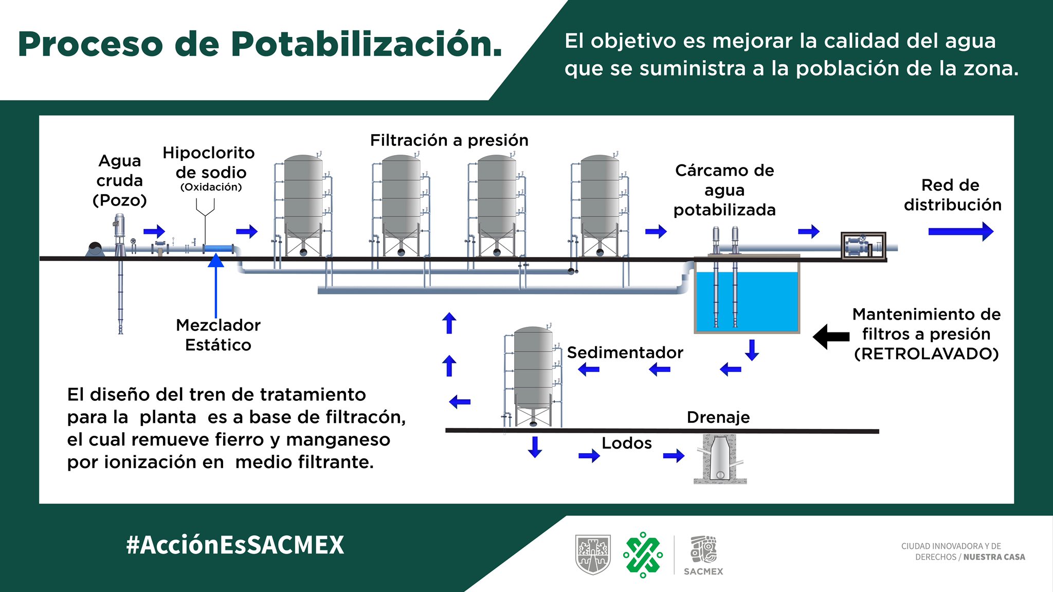 Proceso de potabilización del agua (Infografía)- Sistema de Aguas de la Ciudad de México