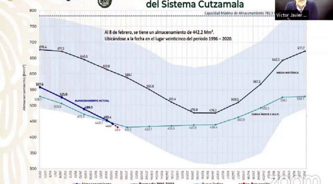 CDMX: Presenta Cutzamala el nivel más bajo en 25 años (Reforma)