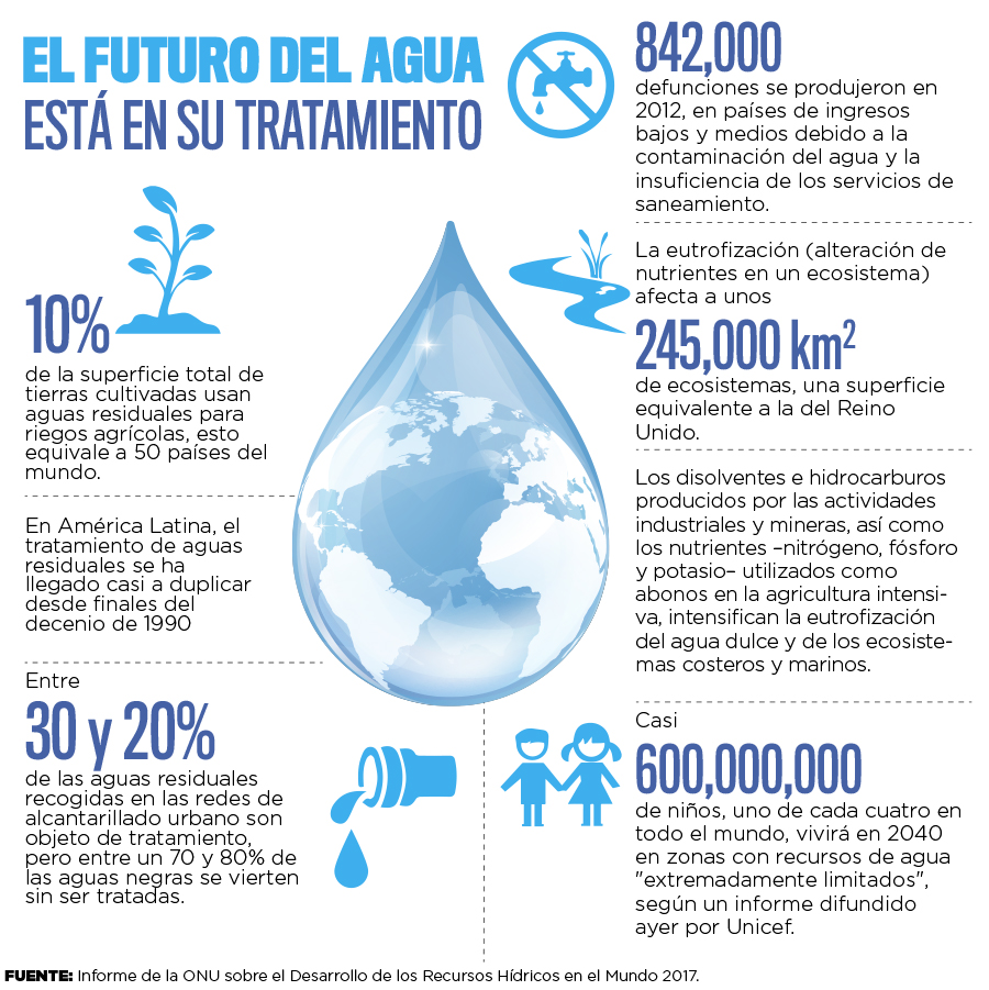 El Futuro Del Agua está en su Tratamiento (Infografía)- ONU