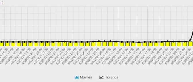Guanajuato: Nuevamente se registran picos de concentración de SO2 en Salamanca (boletines.guanajuato.gob.mx)