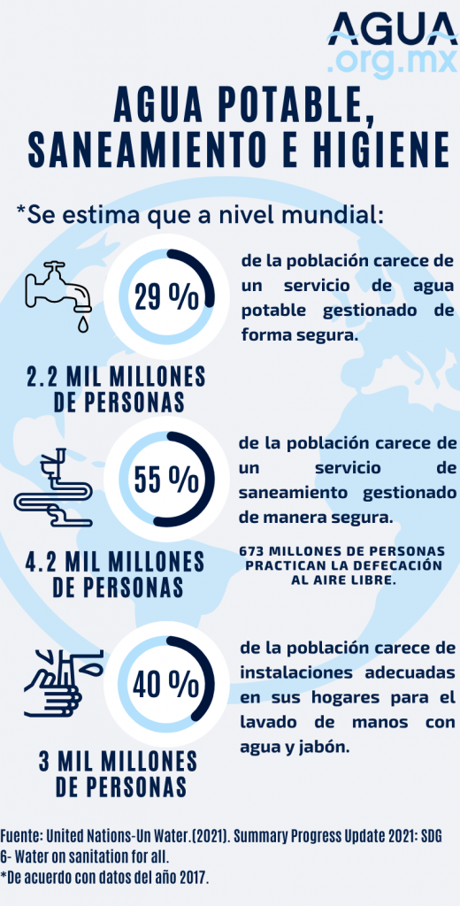 Infografía Agua Potable Y Saneamiento En El Mundo 2021 Mx