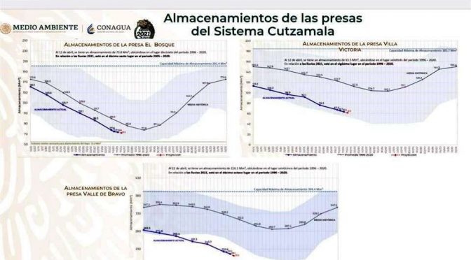 CDMX: Almacenamiento en presas abastecedoras de agua del Sistema Cutzamala, en 45.2 por ciento (IMPACTO.mx)