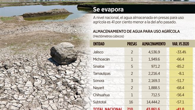 CDMX: Amenaza al campo bajo nivel de agua en las presas (Reforma)