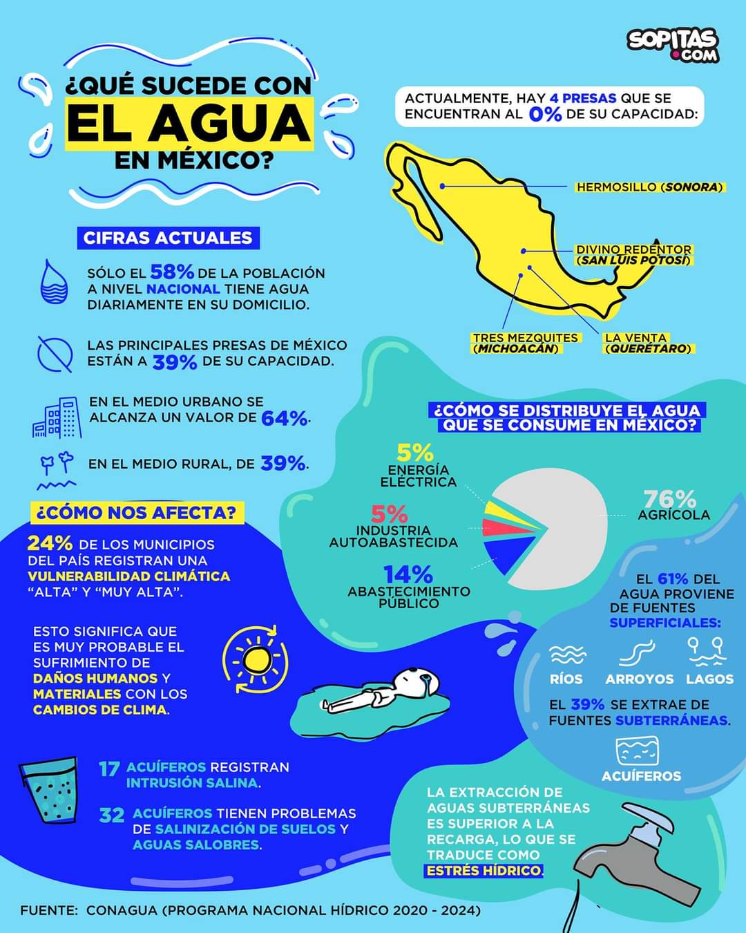 ¿Qué sucede con el agua en México? (Infografía)-Sopitas