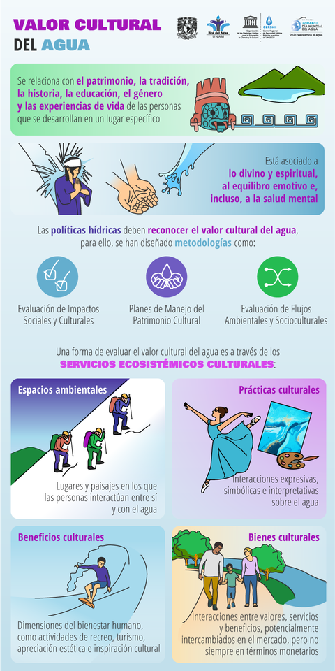 Valor cultural del agua (Infografía)- Agua UNAM