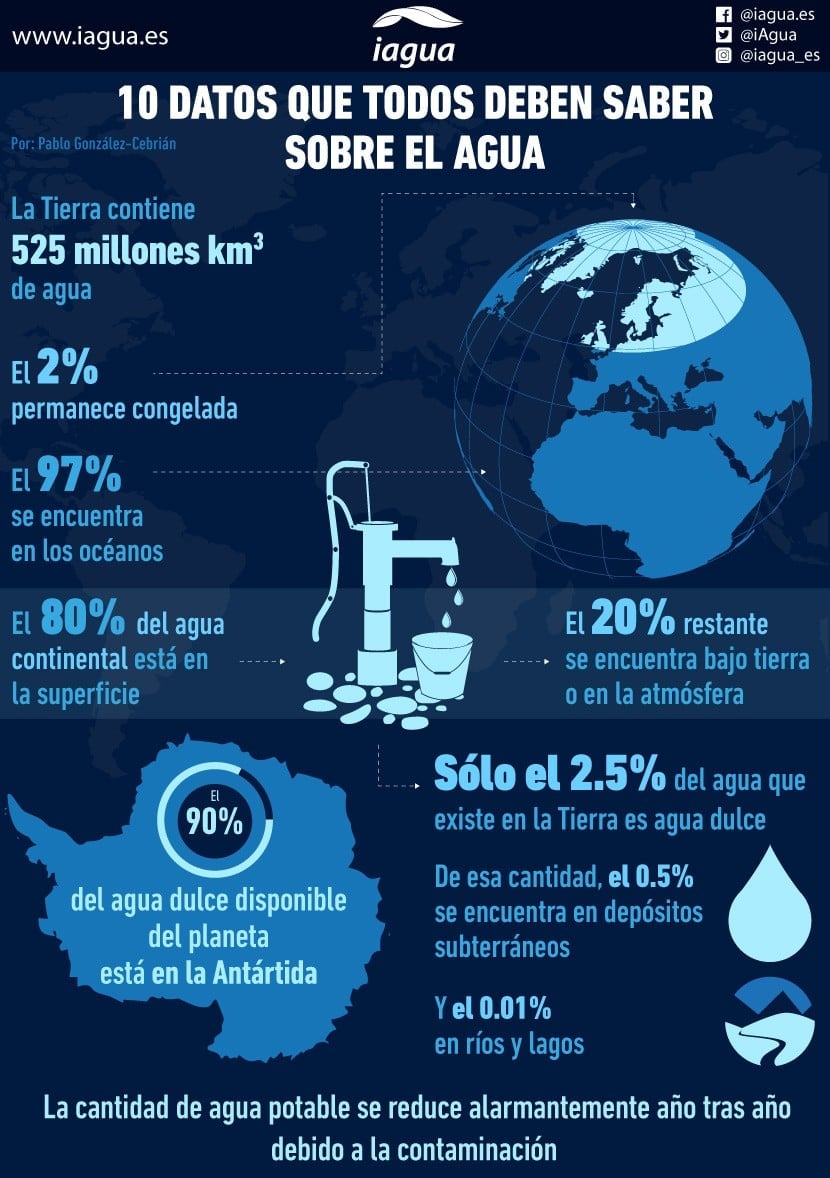 10 datos que todos debemos saber sobre el agua- Infografía (iAgua)