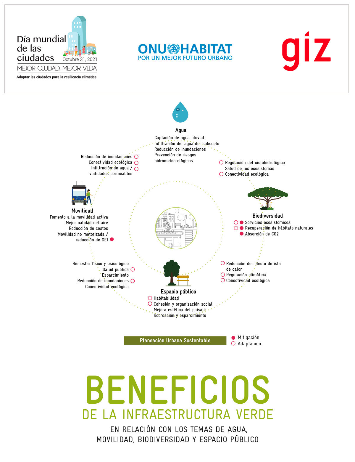 Beneficios de la Infraestructura Verde (Infografía- GIZ)