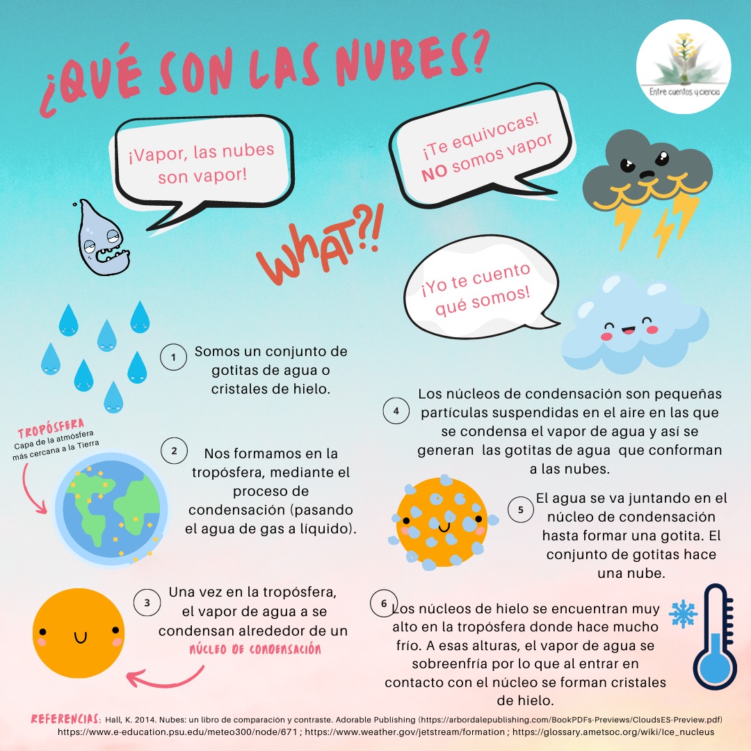 ¿Sabes qué son las nubes? (Infografía)- Entre Cuentos y Ciencia