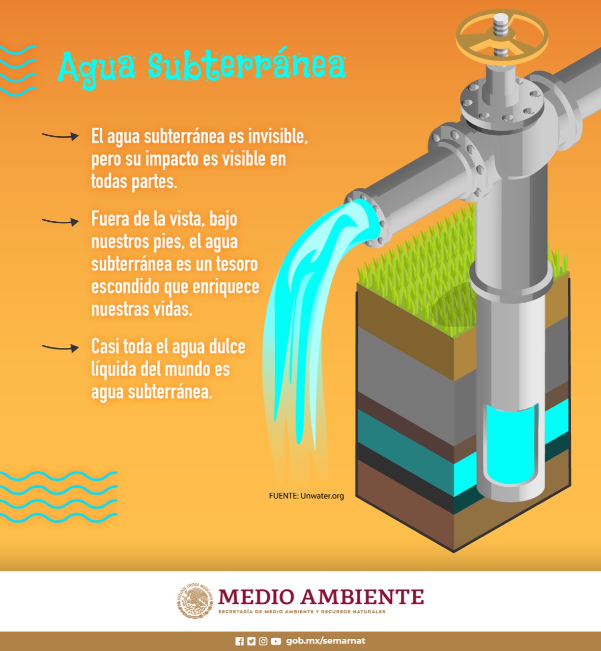 Agua Subterránea (Infografía) -SEMARNAT