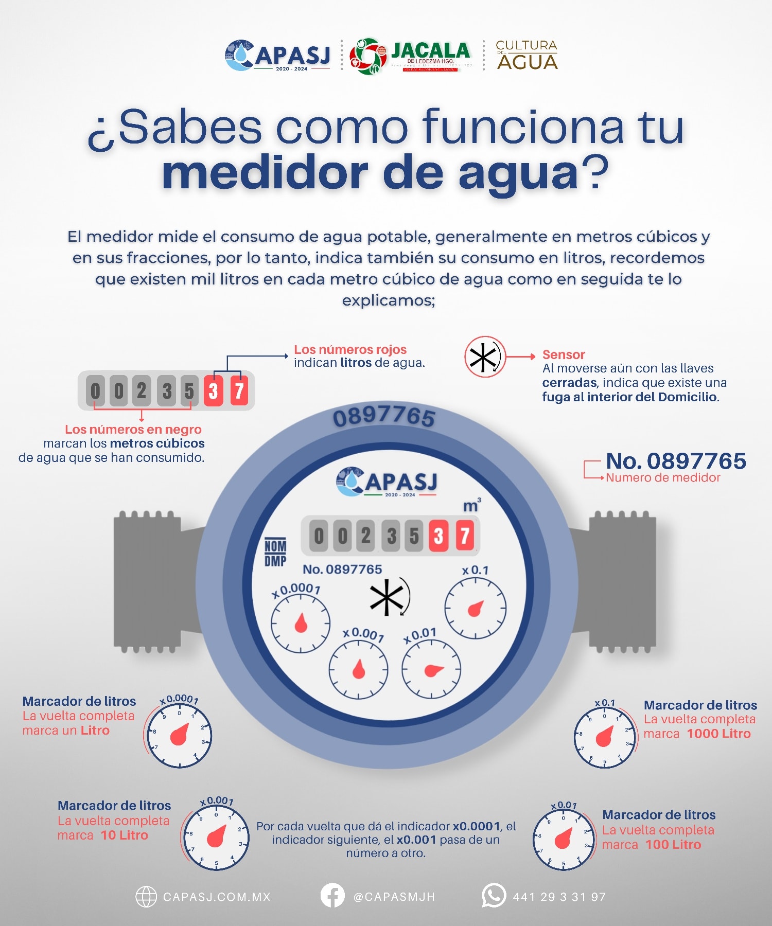 ¿Sabes como funciona tu medidor de agua? (Infografía)- CAPASJ