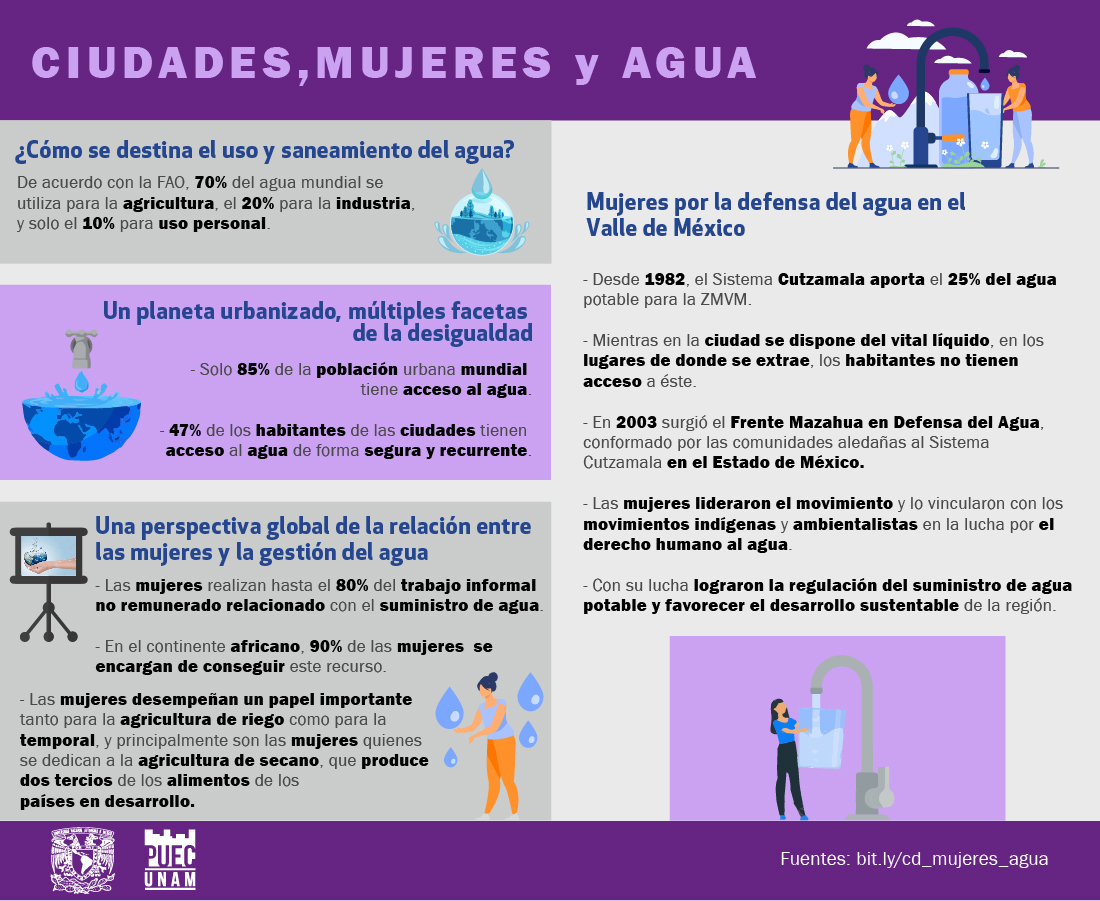 Ciudades, Mujeres  y Agua (PUEC UNAM) – Infografía