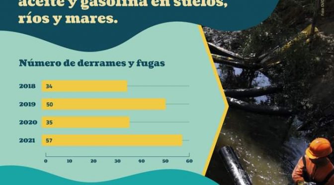 México – Pemex registra 176 derrames y fugas de alto impacto ambiental de 2018 a 2021 (Causa Natura)