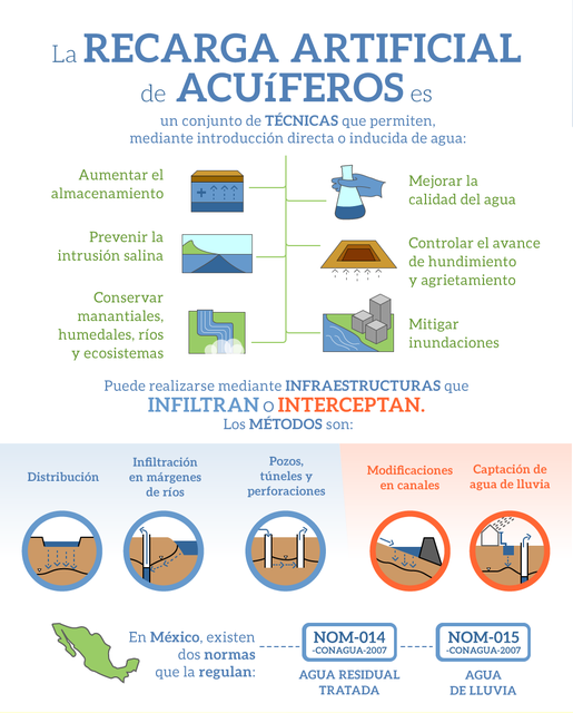 La recarga artificial de acuíferos (Infografía) – Red del Agua UNAM