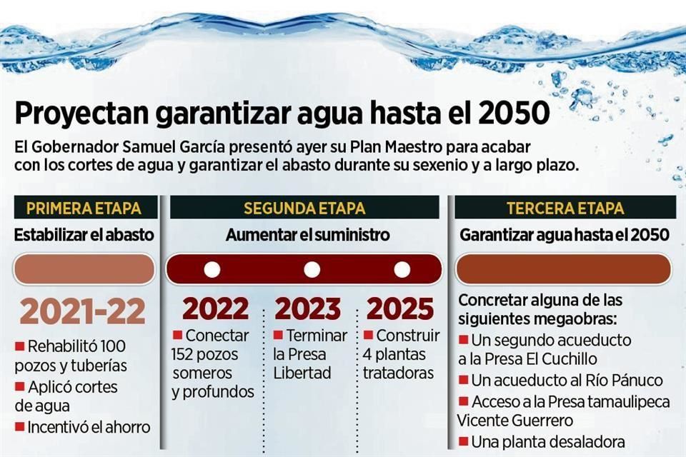 Nuevo León – Fija NL para agosto normalizar abasto de agua (El Norte)