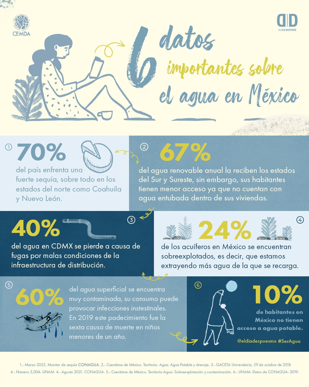 6 datos importantes sobre el agua en México (Infografía) – CEMDA
