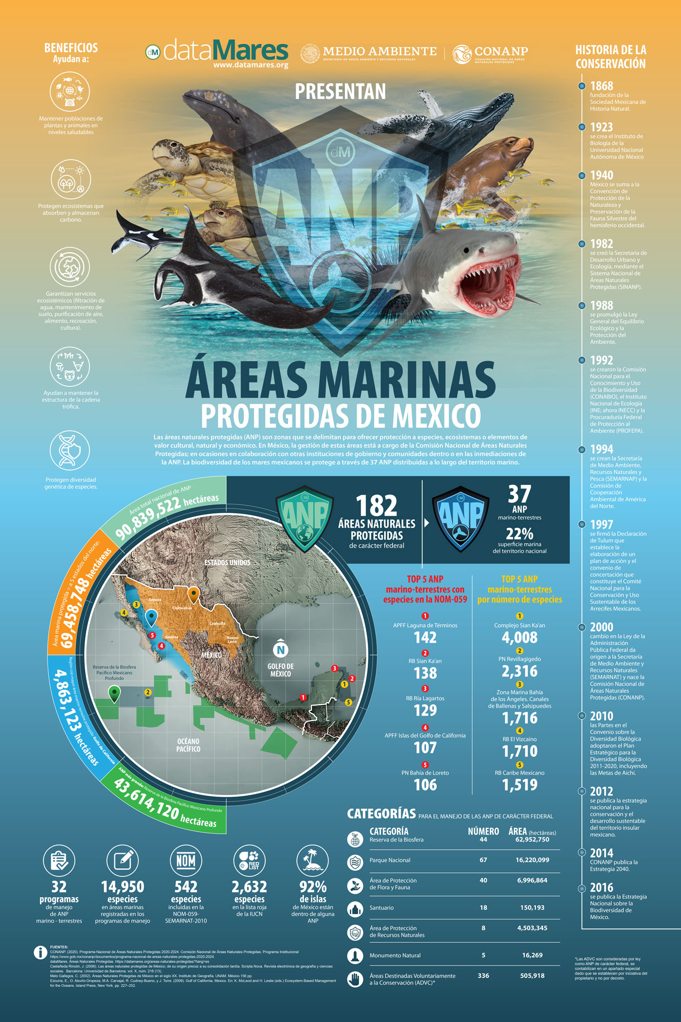 Áreas Marinas Protegidas en México (Infografía) – dataMares