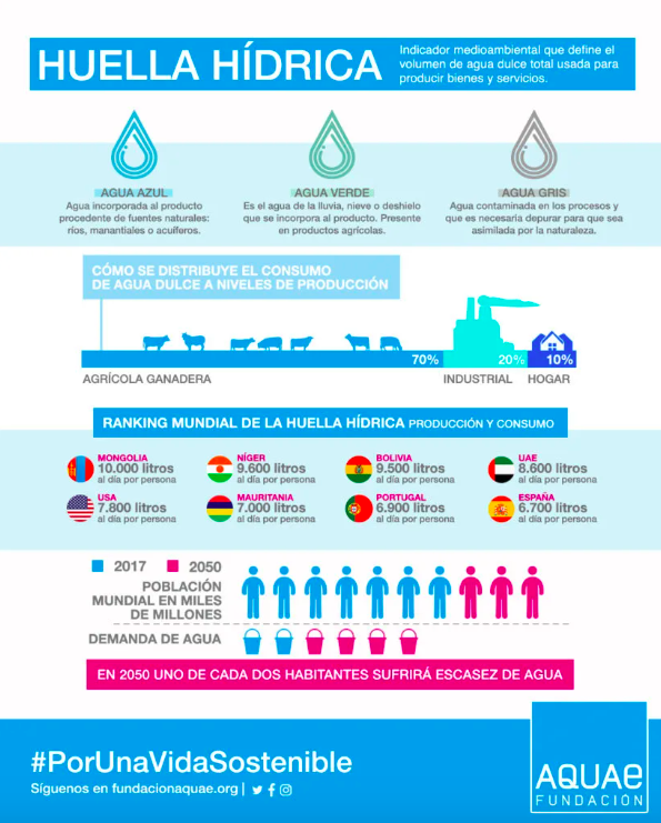Los tipos de huella hídrica y su impacto mundial (Infografía) – Aquae Fundación