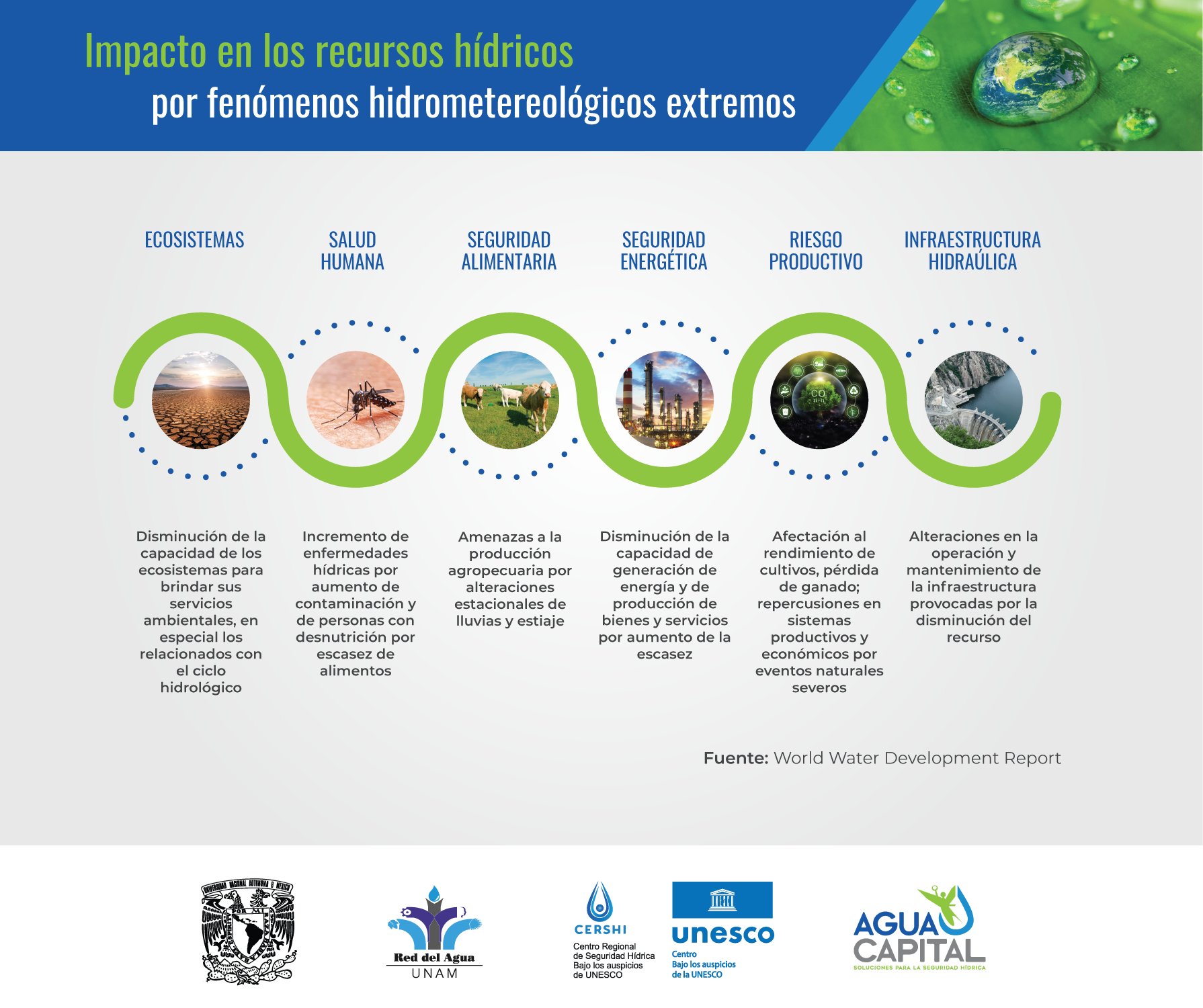 Impacto de los recursos hídricos por fenómenos hidrometereológicos extremos-Infografía (CERSHI)