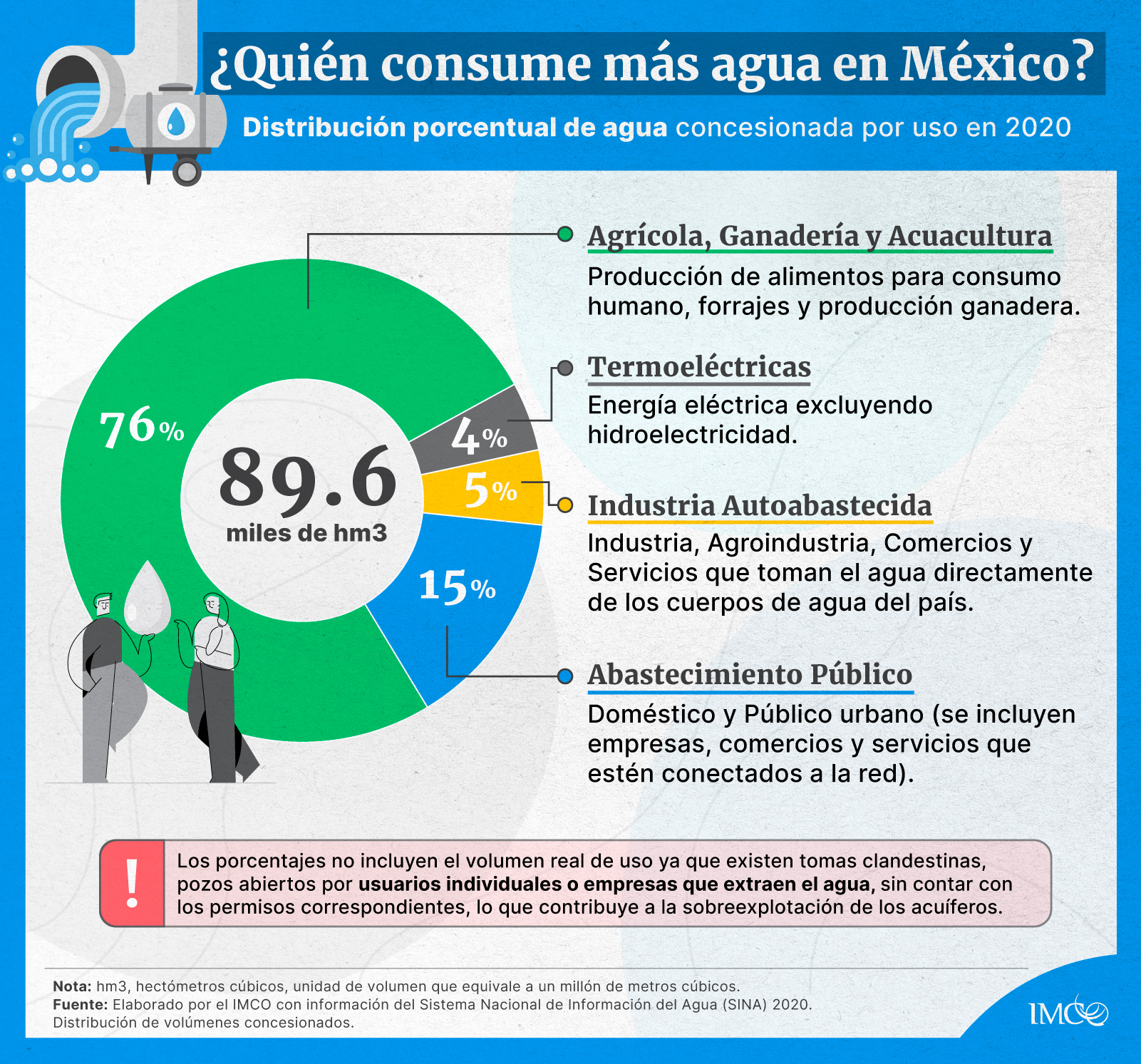 ¿Quién consume más agua en México? Infografía (IMCO)