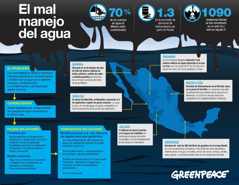 Infografía – El mal manejo del agua en México (Greenpeace)