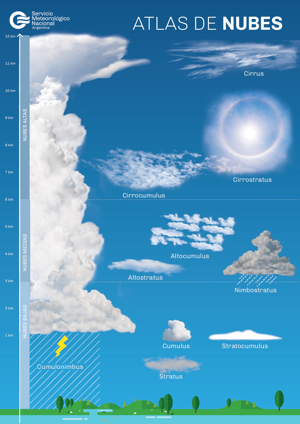 Infografía – Atlas de Nubes (SMN Argentina)