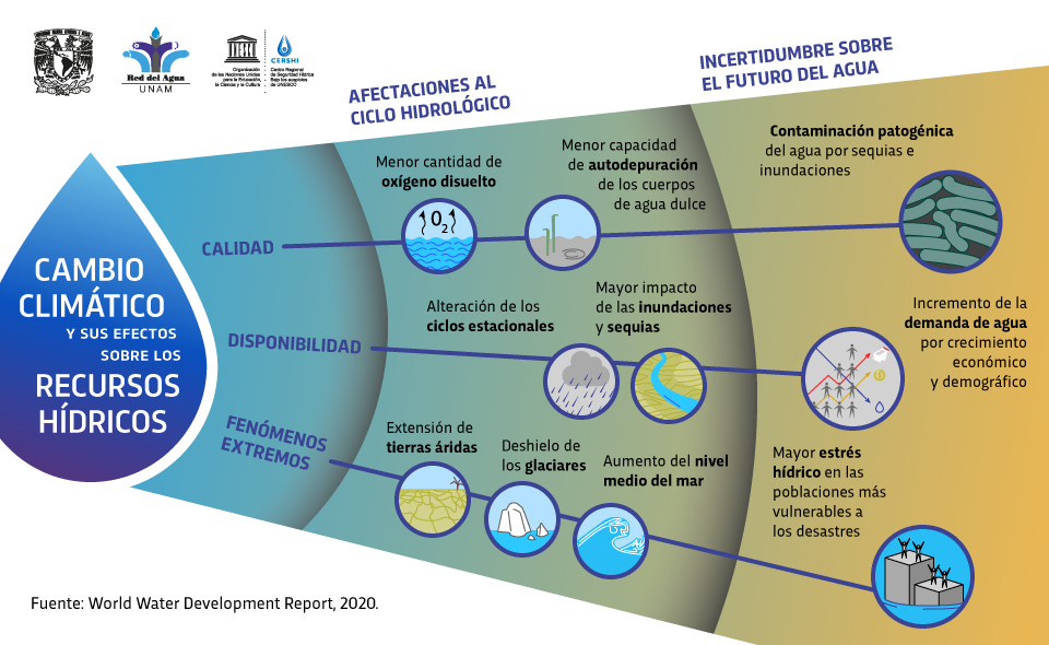 Infografía – Efectos del cambio climático en los recursos hídricos (Agua UNAM)