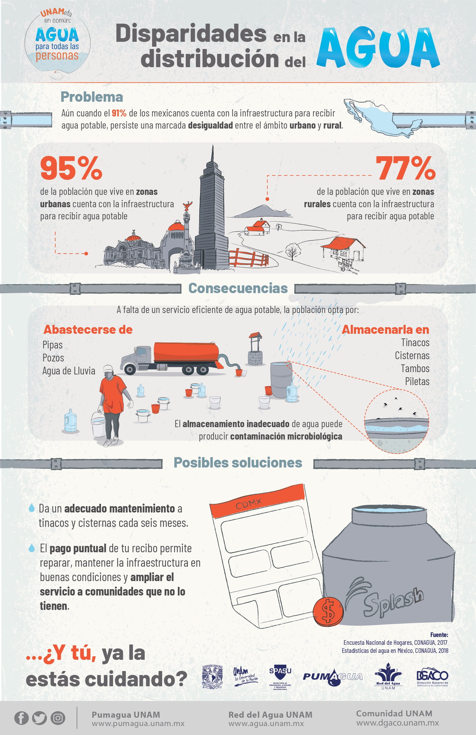 Infografía – Disparidades en la distribución del agua (Pumagua UNAM)