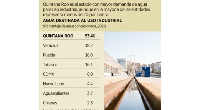México-Usa industria del sur menos agua (Reforma)