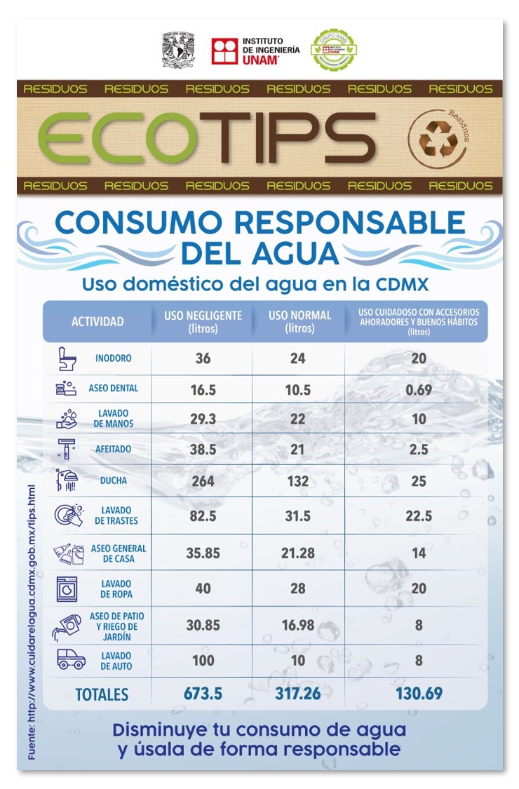 Infografía: Consumo responsable del Agua(IIUNAM)
