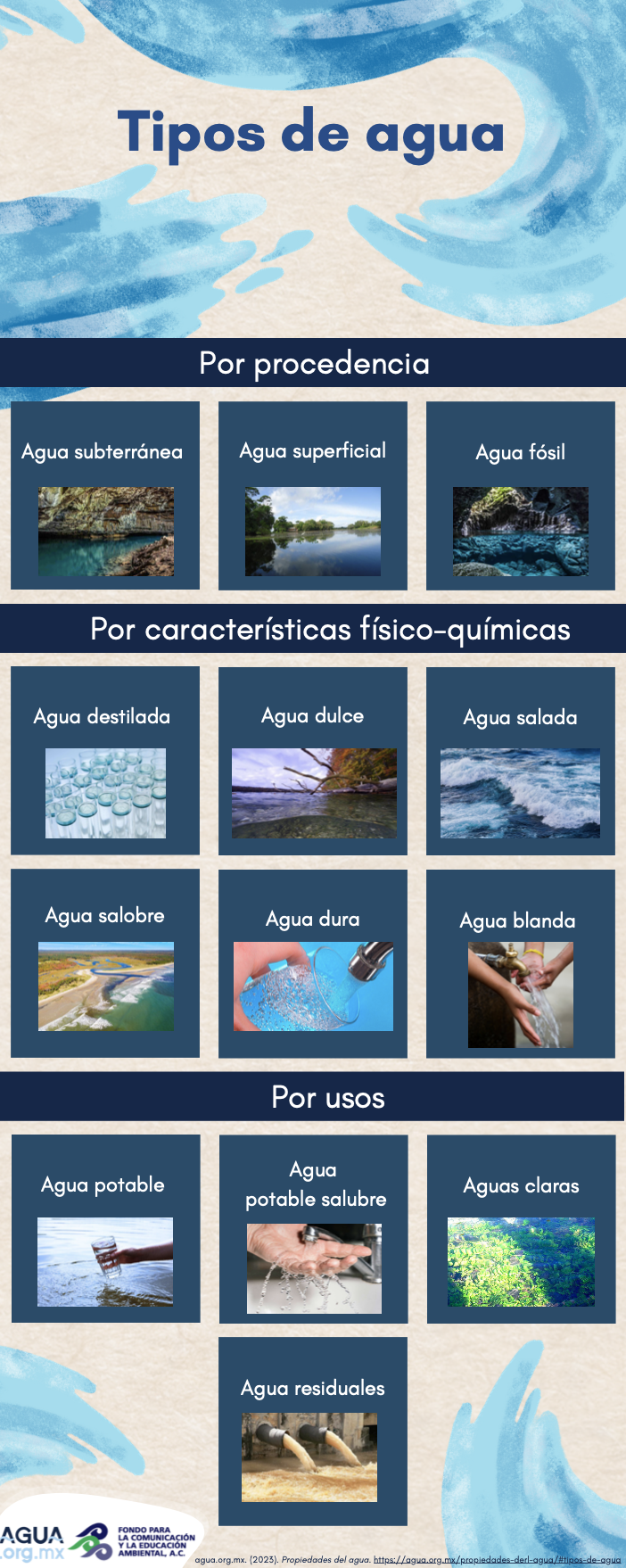 Infografía: Tipos de agua (agua.org.mx)