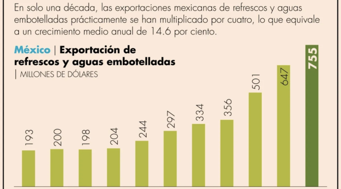 México –  México aumenta 16.7% sus exportaciones de refrescos y aguas (El Economista)